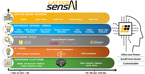 解读Lattice SensAI技术 移动终端设备制造的新引擎